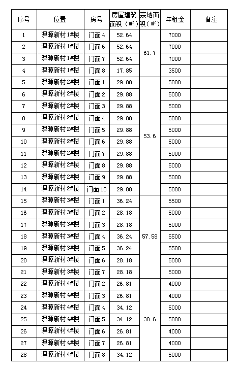 淠源新村1#、2#、3#、4#樓商鋪預(yù)約招租公告（二）