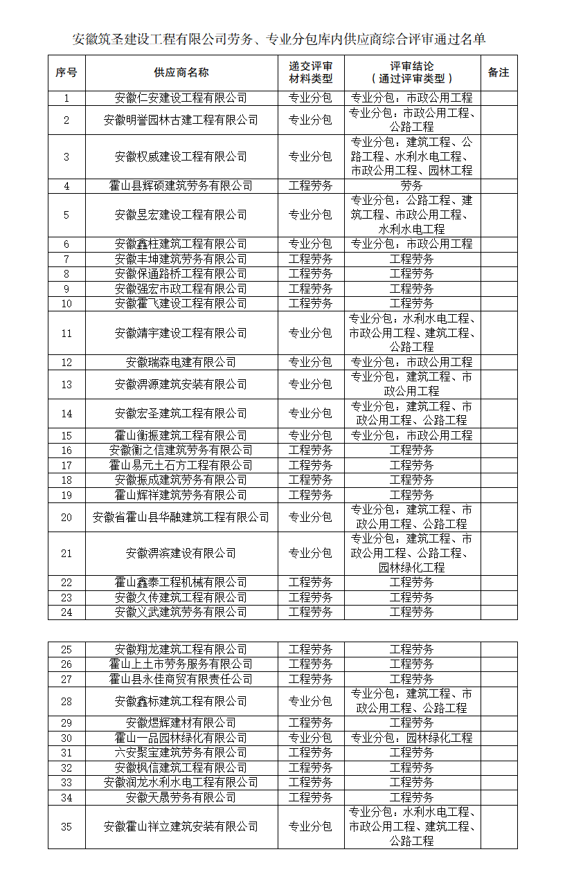 安徽筑圣建設(shè)工程有限公司勞務(wù)、專業(yè)分包庫內(nèi)供應(yīng)商綜合評審名單公告