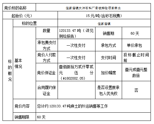 DBSXS-2022-011 但家廟鎮(zhèn)大沖石料廠滑坡排險項(xiàng)目麻土競價銷售競價公告