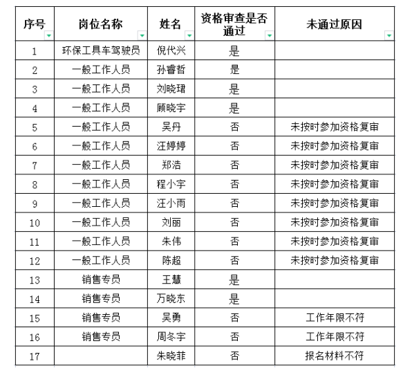 國投集團(tuán)下屬礦產(chǎn)公司臨時(shí)工作人員招聘資格審查結(jié)果公告