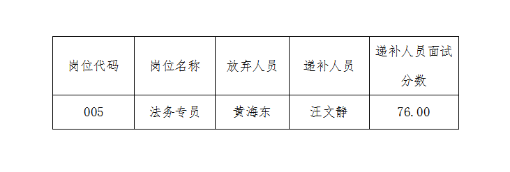 安徽大別山國有資產(chǎn)投資（控股）集團(tuán)有限公司2022年第一批自主招聘擬錄用人員遞補公告