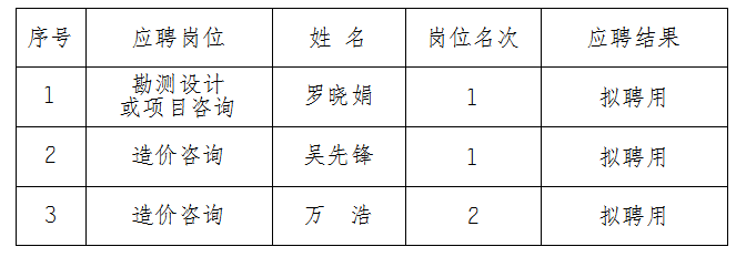 安徽大別山工程咨詢有限公司2023年公開招聘擬聘用人員名單結(jié)果公示（造價咨詢、勘測設(shè)計類）