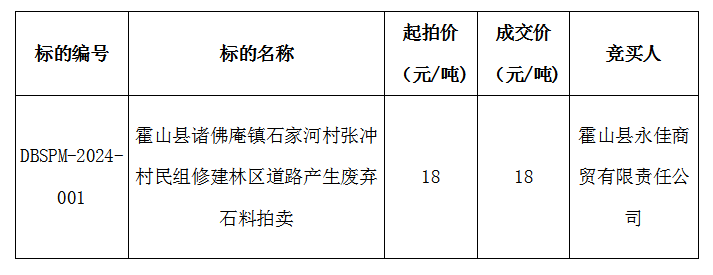 DBSPM-2024-001 霍山縣諸佛庵鎮(zhèn)石家河村張沖村民組修建林區(qū)道路產生廢棄石料拍賣成交公告