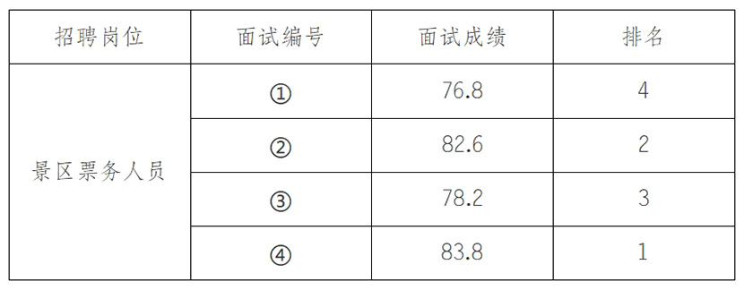安徽大別山銅鑼寨文化旅游發(fā)展有限公司2025年招聘臨時(shí)工作人員面試結(jié)果公示