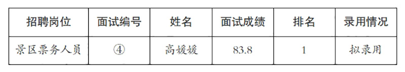安徽大別山銅鑼寨文化旅游發(fā)展有限公司2025年招聘臨時(shí)工作人員擬錄用公示