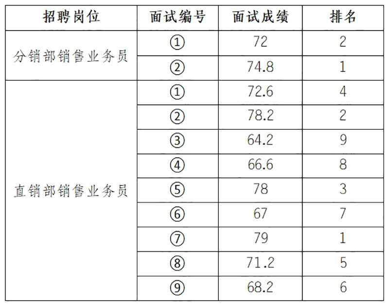 安徽大別山鄉(xiāng)村振興產(chǎn)業(yè)發(fā)展有限公司2025年招聘臨時(shí)工作人員（二）面試結(jié)果公示