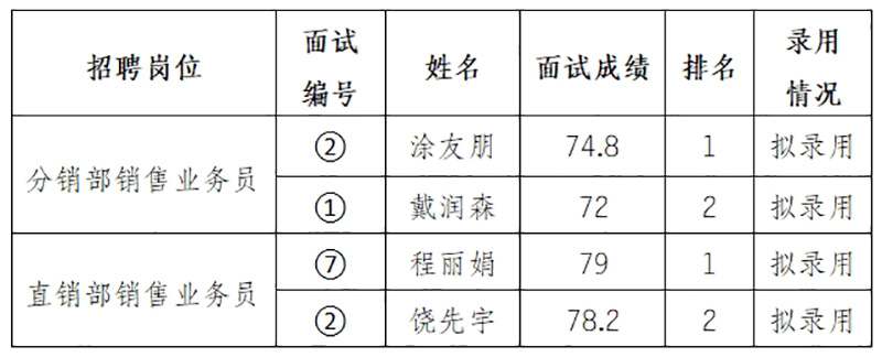 安徽大別山鄉(xiāng)村振興產(chǎn)業(yè)發(fā)展有限公司2025年招聘臨時(shí)工作人員（二）擬錄用公示