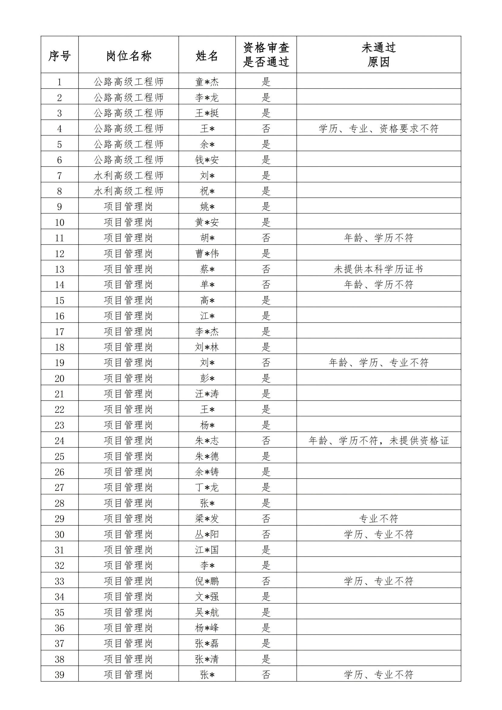 安徽國衡建設(shè)工程有限公司2025年第一批社會招聘專業(yè)技術(shù)人員資格審查結(jié)果公示