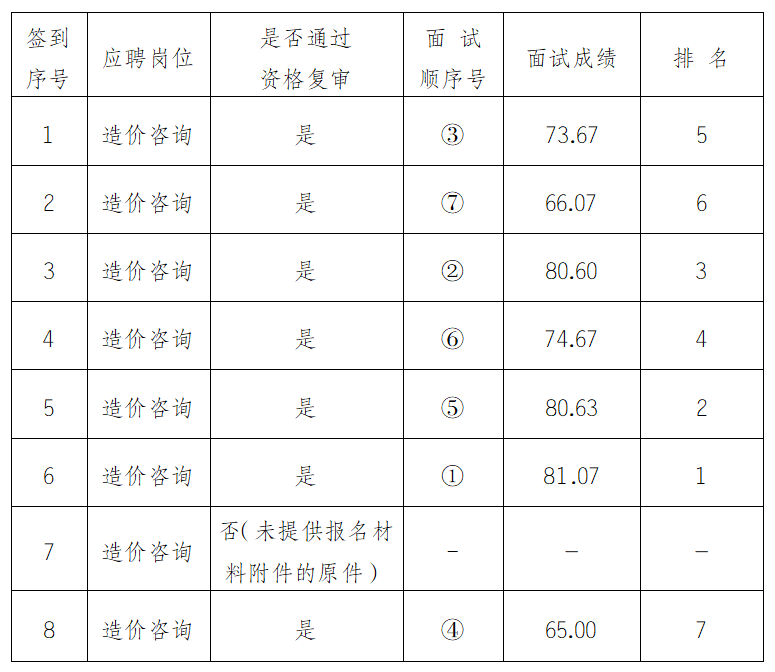 安徽大別山工程咨詢(xún)有限公司2025年公開(kāi)招聘工作人員資格復(fù)審及面試結(jié)果公示