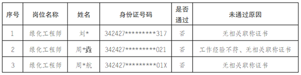 安徽中京物業(yè)服務(wù)有限公司2025年公開招聘工作人員資格初審結(jié)果公告